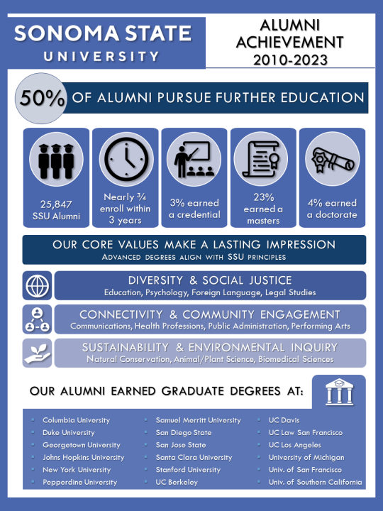 Preview image of Alumni Achievement 2010-2023 Infographic 